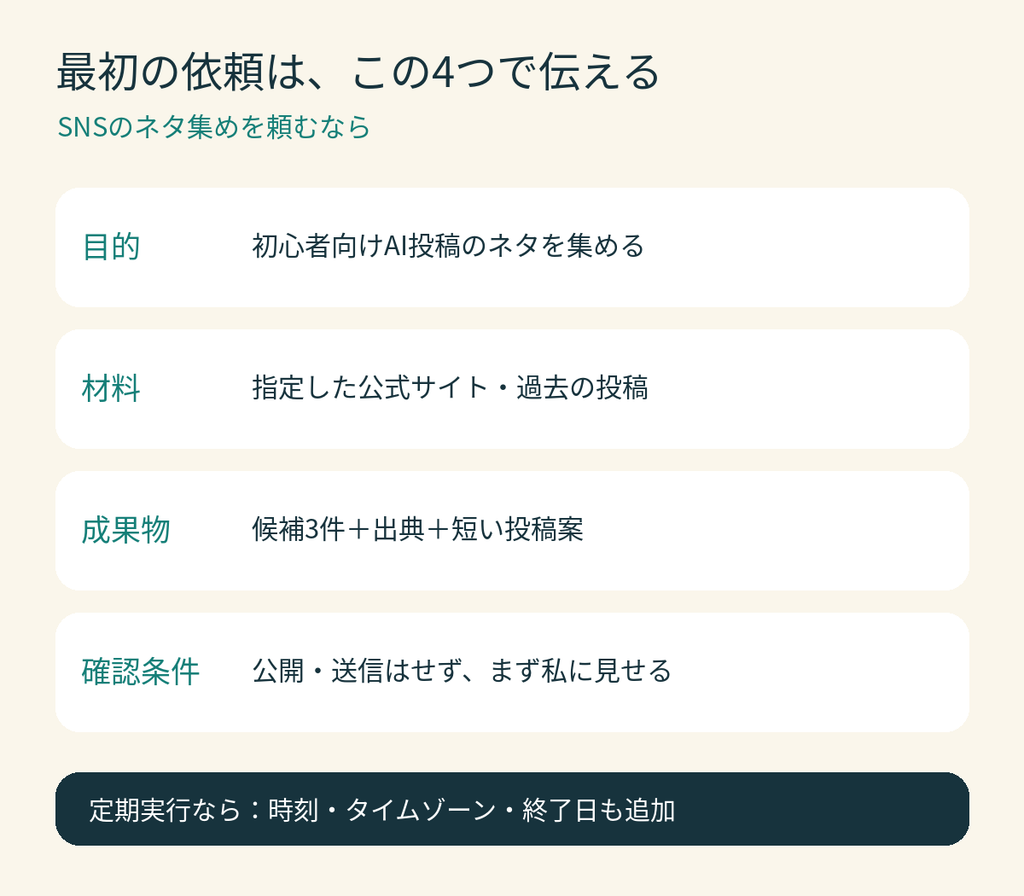 dotsへの依頼に入れる目的・材料・成果物・確認条件の4項目。定期実行では時刻とタイムゾーンと終了日も指定する