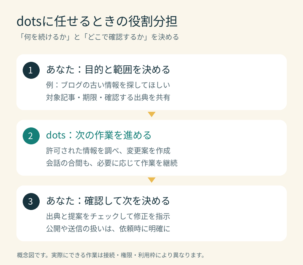 あなたが目的と範囲を決め、dotsが調査や下書きを進め、あなたが結果を確認する役割分担
